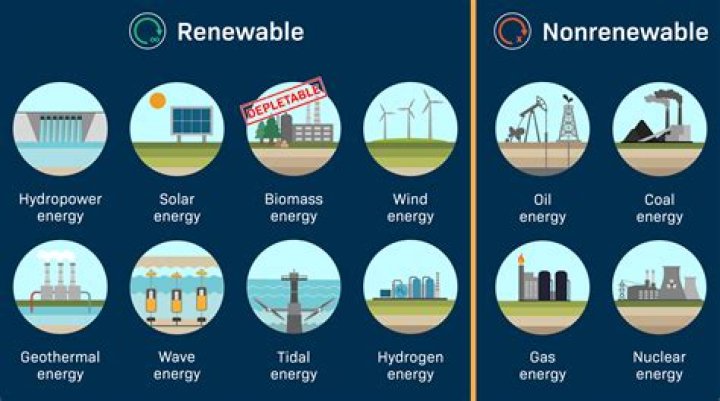 Which statement describes a disadvantage of nonrenewable resources?